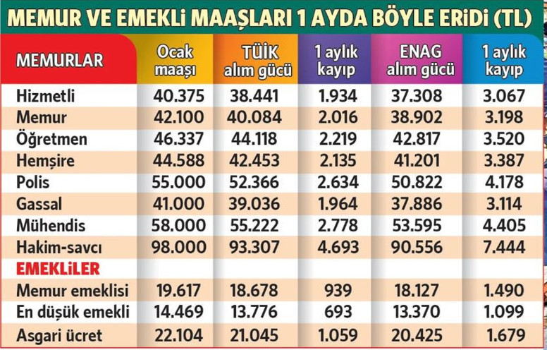 Emekli, memur ve asgari ücretlinin zamları buhar oldu! - Resim : 1