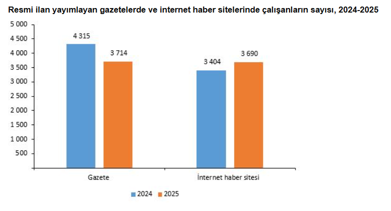 TÜİK verileri: Gazete ve derginin yerini internet haber siteleri alıyor - Resim : 4