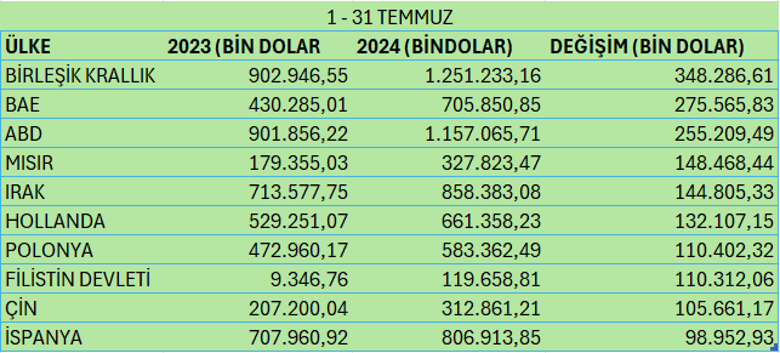 Türkiye temmuzda ihracatını en fazla Birleşik Krallık'a artırdı - Resim : 1