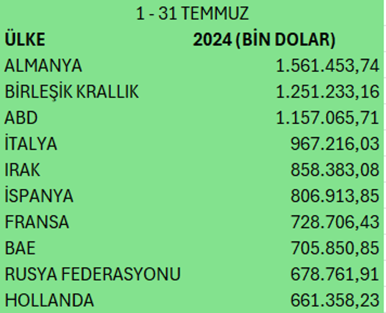 Türkiye temmuzda ihracatını en fazla Birleşik Krallık'a artırdı - Resim : 2