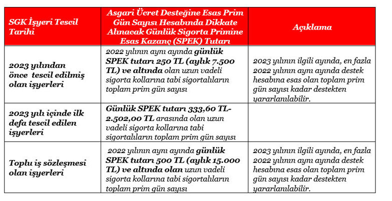 10 soruda 2023 yılında işverenlere sağlanacak asgari ücret desteği - Resim : 3