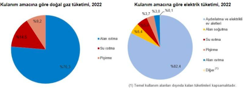 TÜİK açıkladı: En çok enerji ısınmak için tüketildi - Resim : 3