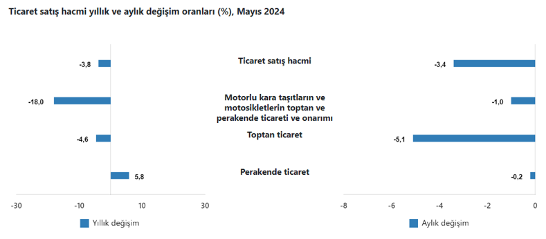 Ticarette satış hacmi mayısta yıllık bazda eksiye düştü - Resim : 2