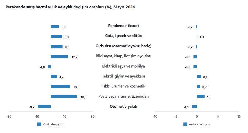 Ticarette satış hacmi mayısta yıllık bazda eksiye düştü - Resim : 3
