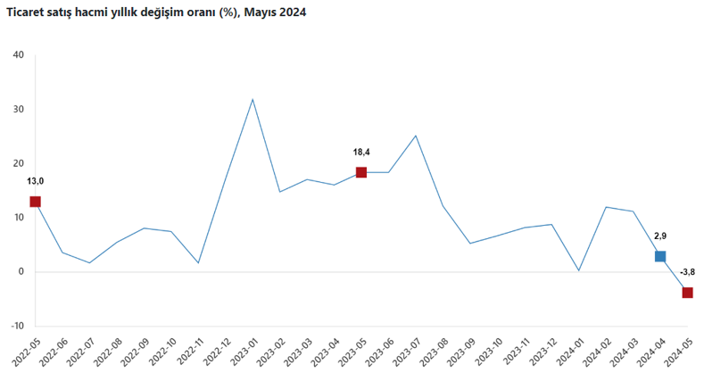 Ticarette satış hacmi mayısta yıllık bazda eksiye düştü - Resim : 1