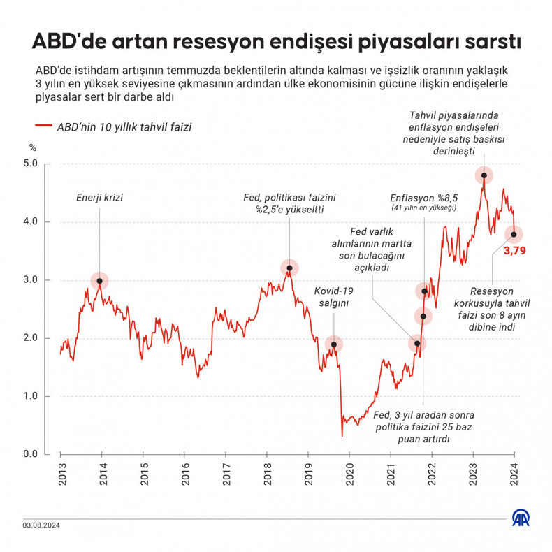 ABD'de artan resesyon endişesi piyasaları sarstı - Resim : 1