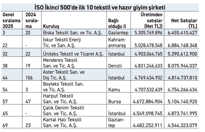 İkinci 500'de tekstil şirketi sayısı azaldı, zarar büyüdü - Resim : 1