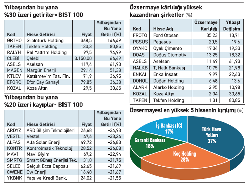 Fiyat marjları yükseliyor özkaynak gücü öne çıkıyor - Resim : 2