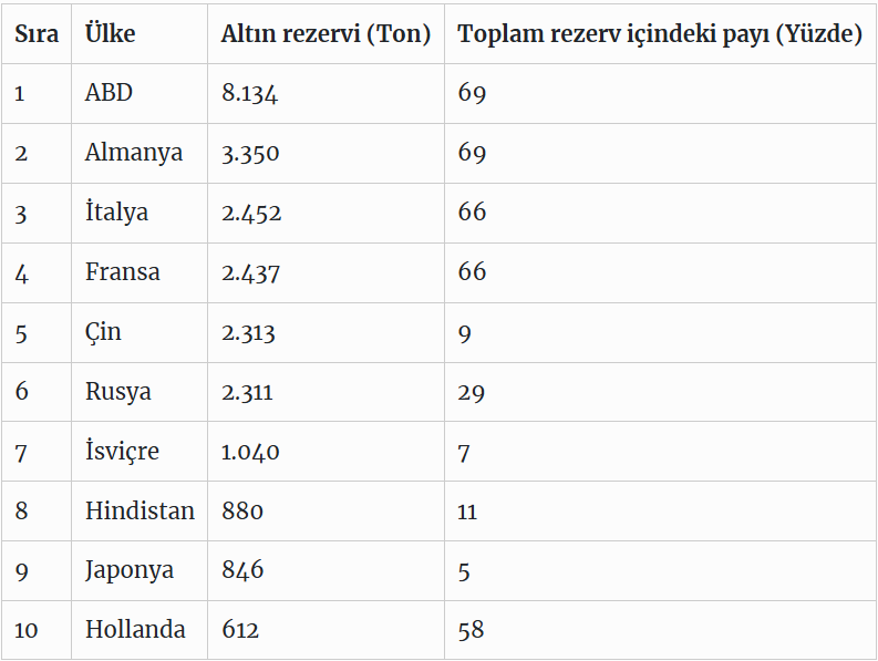 Küresel merkez bankaları rezervlerini 244 ton altınla güçlendirdi - Resim : 1