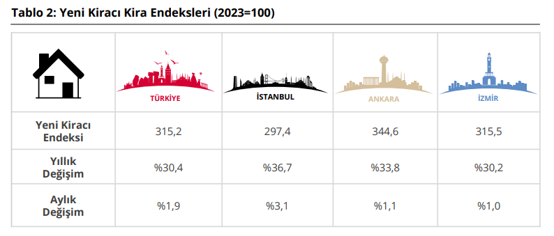 Konut fiyatları arttı: Enflasyona karşı değer kaybı sürüyor - Resim : 4