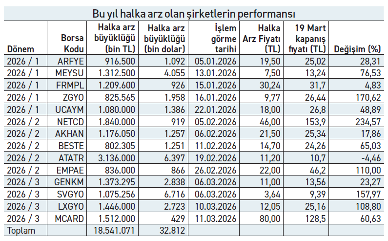 Halka arz şirketleri savaşı umursamadı - Resim : 1