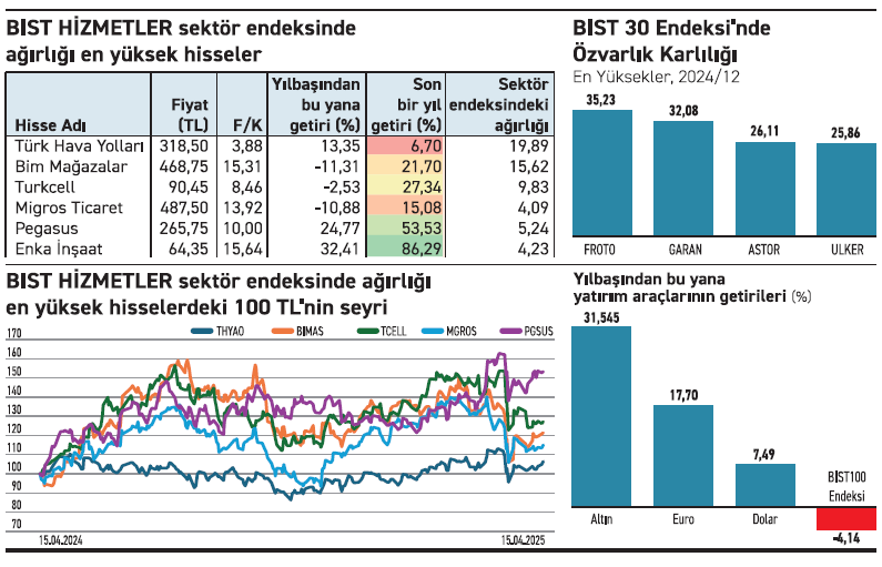 Hizmette öncü şirketler endeksten pozitif ayrıştı - Resim : 2