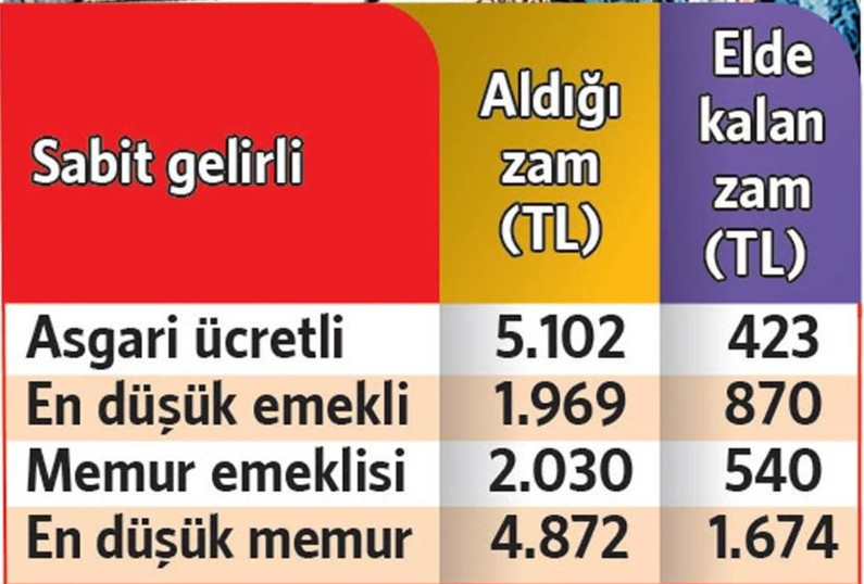 Emekli, memur ve asgari ücretlinin zamları buhar oldu! - Resim : 2