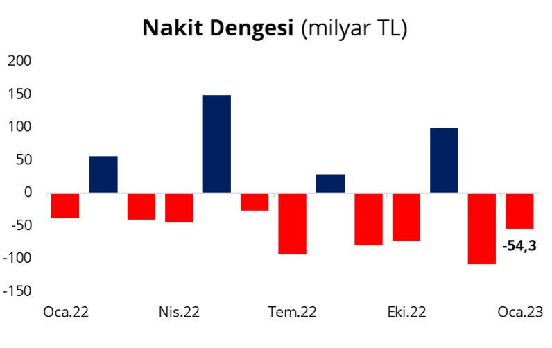 Hazine ocak ayında 54,3 milyar TL açık verdi - Resim : 1