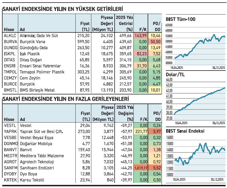 Sanayinin 171&rsquo;i geride zevahiri kurtaran 66&rsquo;sı - Resim : 2