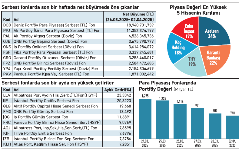 Kısa haftada zayıf seyir hareket serbest fonlarda - Resim : 1