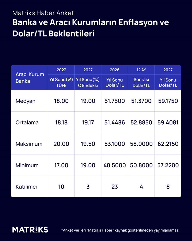 Ekonomistlerin enflasyon tahmini belli oldu: Geçen yıldan düşük ama 11 ayın zirvesinde! - Resim : 3