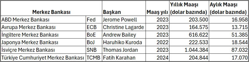 Amazon'daki işinden servet tepti! TCMB Başkanı Karahan ne kadar maaş alıyor? - Resim : 2