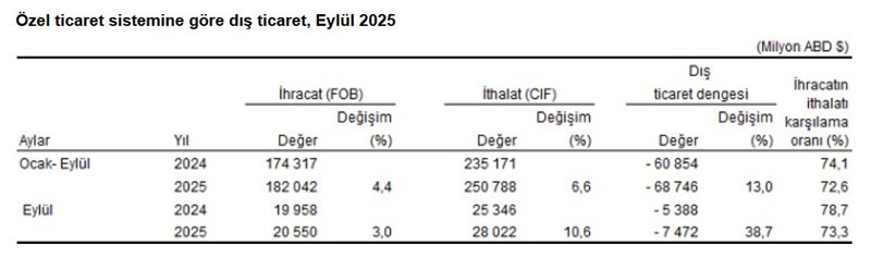 Dış ticaret açığı hazirandan bu yana en yüksek seviyede! - Resim : 7