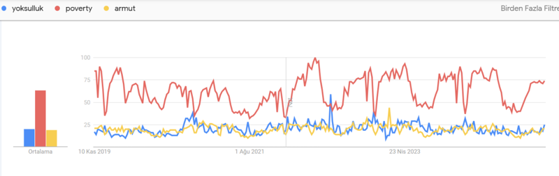 Türkiye'de Google aramalarına en çok asgari ücret ve enflasyon damga vurdu! - Resim : 9