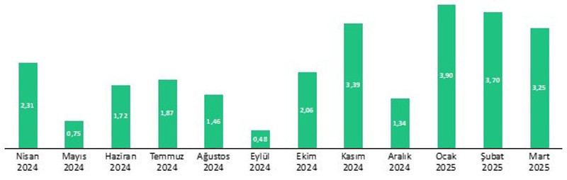 TEPAV hesapladı: Gıda enflasyonunda artış aylık bazda yavaşlıyor - Resim : 1