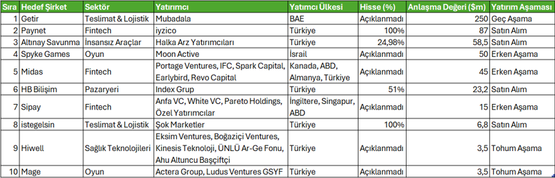 Türkiye'de en çok yatırım çeken girişimler - Resim : 1