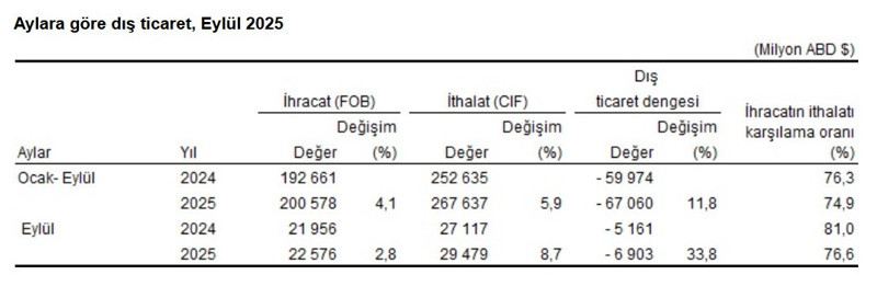 Dış ticaret açığı hazirandan bu yana en yüksek seviyede! - Resim : 1