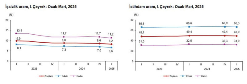 İşsizlik oranı ilk çeyrekte yüzde 8,2'ye geriledi - Resim : 1