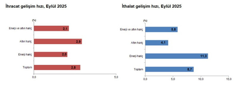 Dış ticaret açığı hazirandan bu yana en yüksek seviyede! - Resim : 2