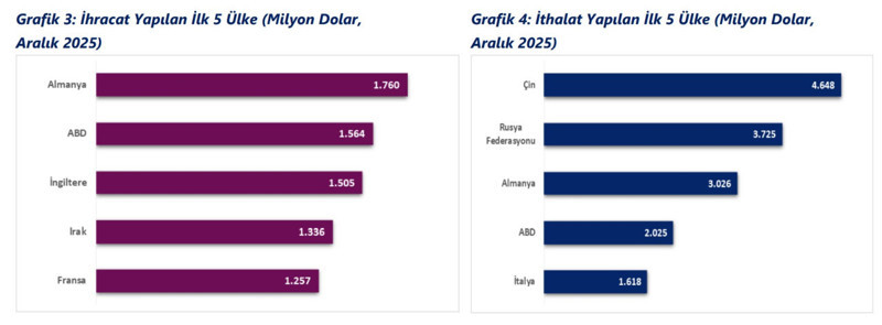 2025 yılında dış ticaret açığı yüzde 12,1 arttı - Resim : 3