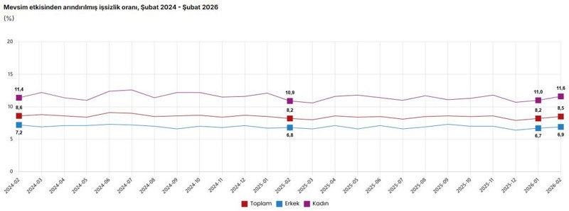 İşsizlik oranı şubatta yükseldi - Resim : 1