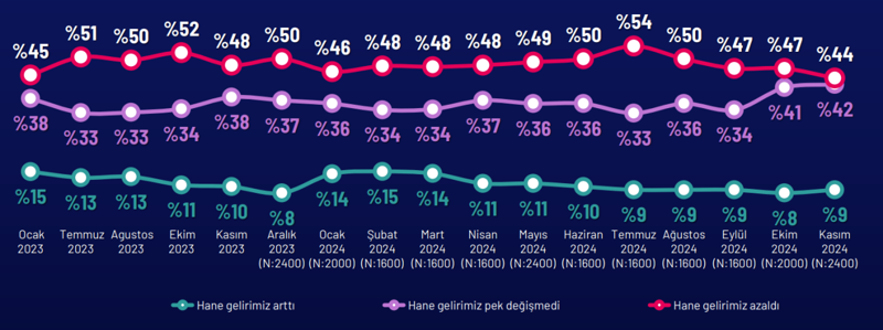 Ipsos araştırdı: Türkiye’nin en önemli sorunu “ekonomi” - Resim : 4