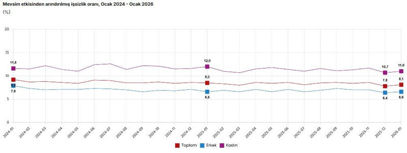Son dakika... İşsizlik yıla artışla başladı - Resim : 1