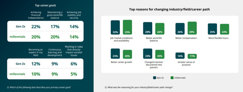 Z ve Y kuşakları tükendi: Maaştan maaşa yaşıyorlar - Resim : 1