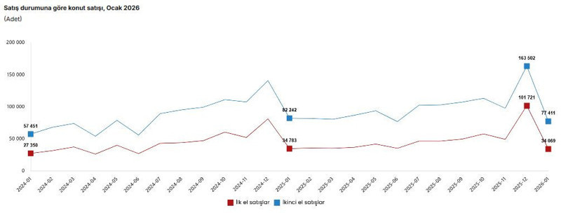 Konut satışları yeni yıla düşüşle başladı - Resim : 1