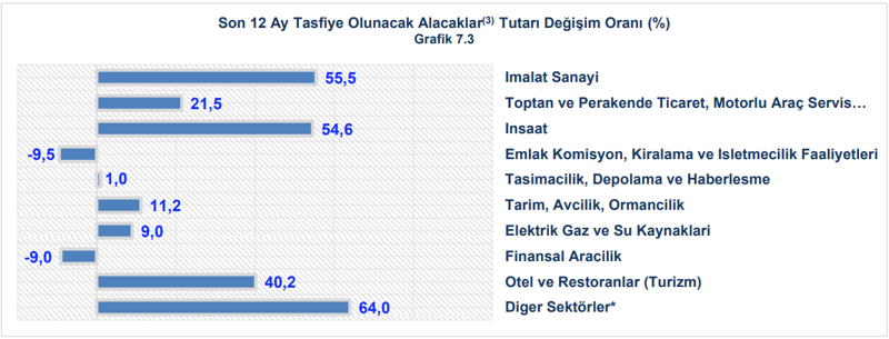 Ticari kredilerde sorunlu sektörler belli oldu! - Resim : 5