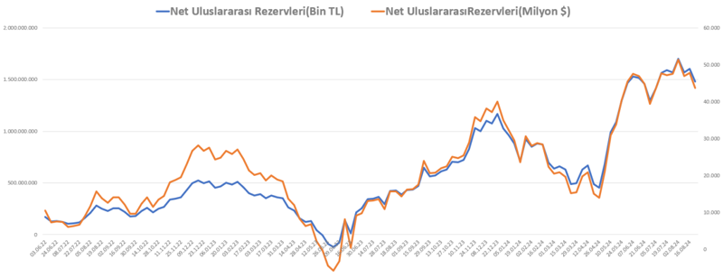 Merkez Bankası rezervleri 2,5 milyar dolar eridi - Resim : 2