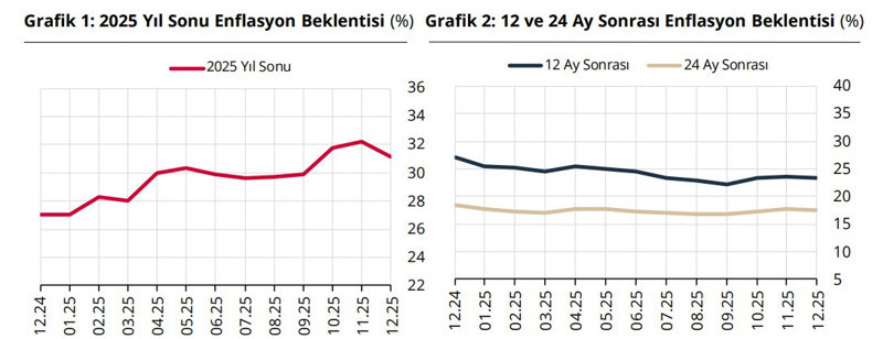 TCMB Anketi: Piyasa katılımcılarının enflasyon beklentisi geriledi - Resim : 1