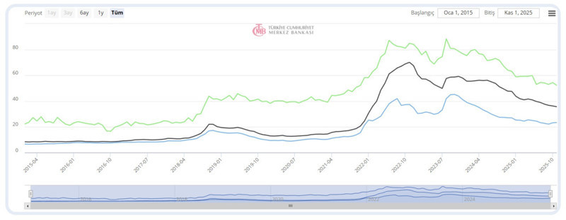 Vatandaşın fiyatlama davranışları bozuldu: İkinci el fiyatlar sıfırı aştı - Resim : 1