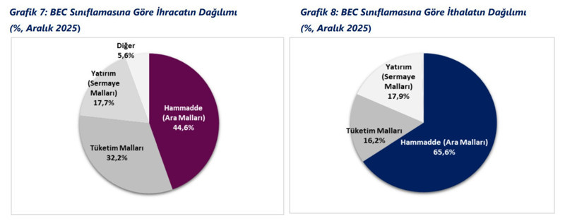 2025 yılında dış ticaret açığı yüzde 12,1 arttı - Resim : 4