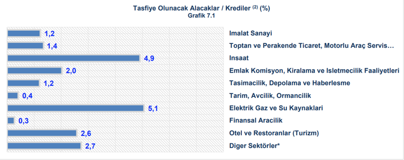 Ticari kredilerde sorunlu sektörler belli oldu! - Resim : 4