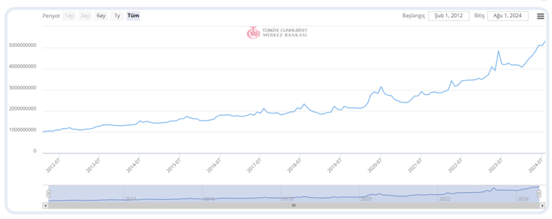 Merkez Bankası'nın banknot maliyeti enflasyona yenildi: Rekor artış! - Resim : 1