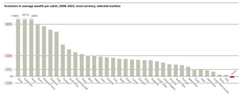 Türkiye kişisel servet artışında dünya rekoru kırdı: 15 yılda yüzde 1708! - Resim : 3