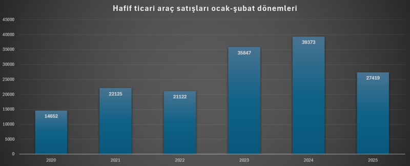 Ticari araç pazarında son 5 yılın en büyük düşüşü: Uzmanlar ekonomiye işaret etti! - Resim : 2