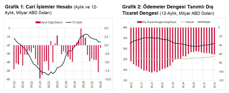 Cari açık mayısta beklentilerin altında kaldı - Resim : 1