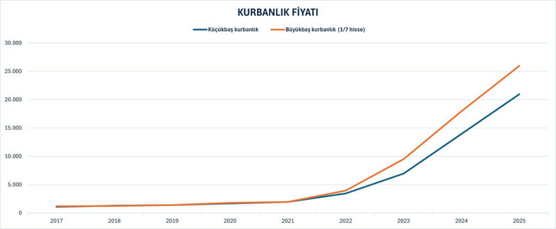 Asgari ücret kurban kesmek için yeterli mi? - Resim : 1