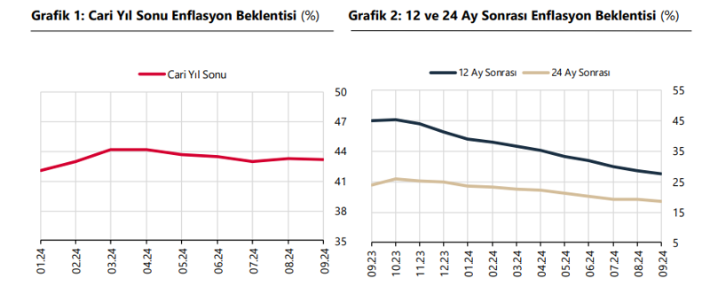 TCMB Piyasa Katılımcıları Anketi yayımlandı: İşte yıl sonu dolar ve enflasyon tahmini - Resim : 2
