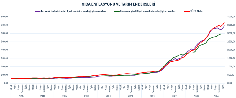 Sofrada cep yakan fiyat artışları sürecek mi? - Resim : 1