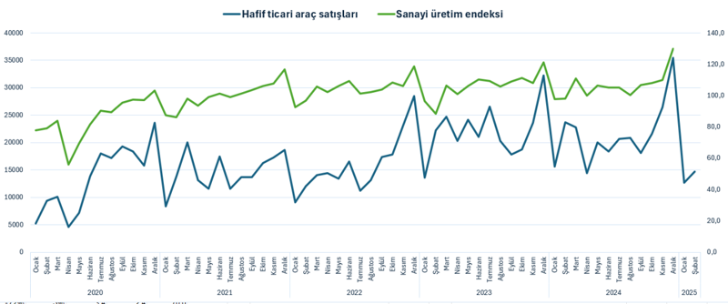 Ticari araç pazarında son 5 yılın en büyük düşüşü: Uzmanlar ekonomiye işaret etti! - Resim : 1