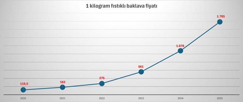 Bayramda baklavanın tadı kaçtı! Asgari ücretli 5 yılda 7 kilo baklava kaybetti - Resim : 1